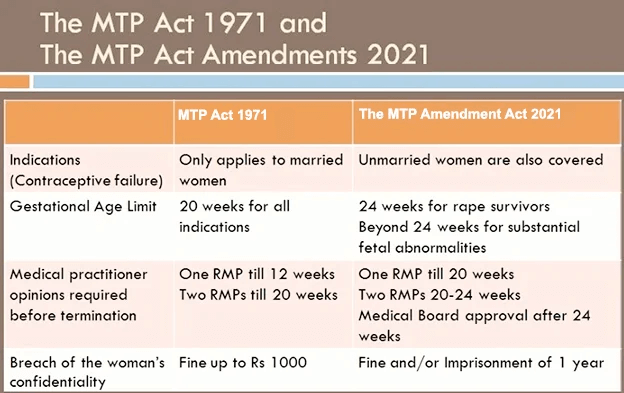 Impacting a woman's freedom to reproductive choices - Page No.6, GS 2