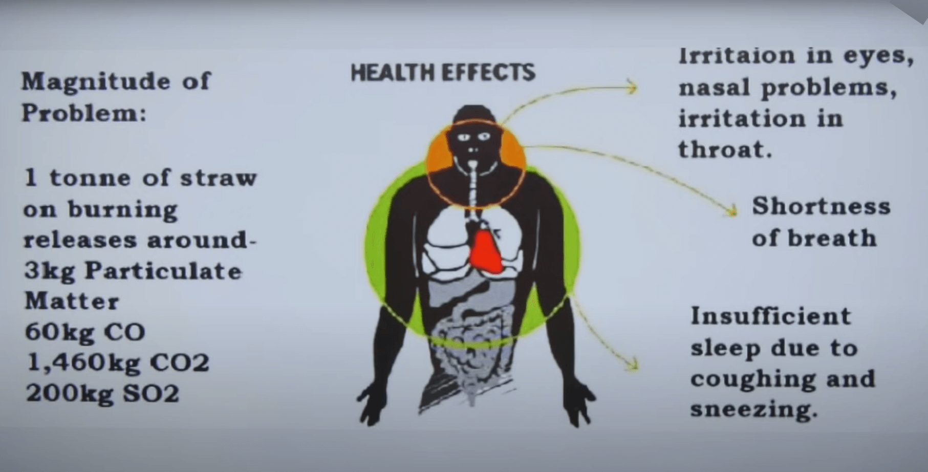 Stubble burning - Page No.1, GS 3