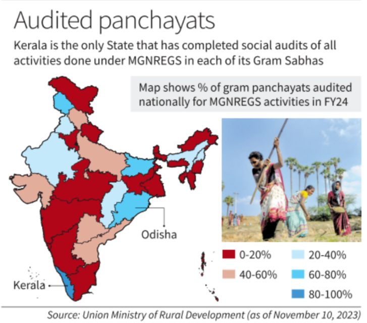 MGNREGS audit crosses 50% local bodies in just six States - Page No.14 , GS 3
