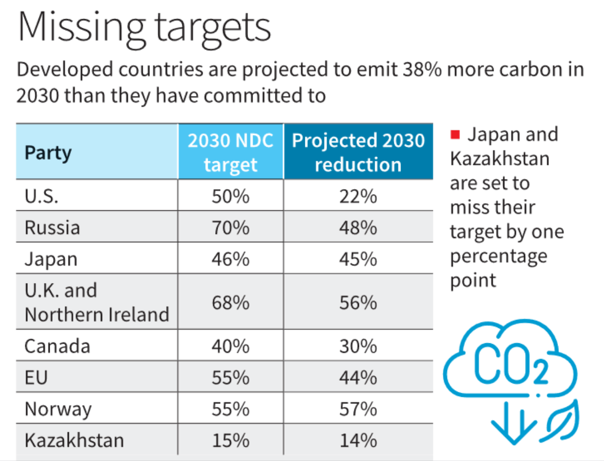 Developed countries to overshoot carbon emissions goal- Page No.12 , GS 3